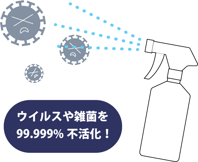 ウイルスや雑菌を99.999%不活性化!